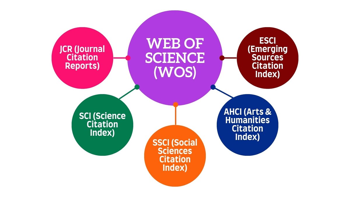 Web of Science (WoS)