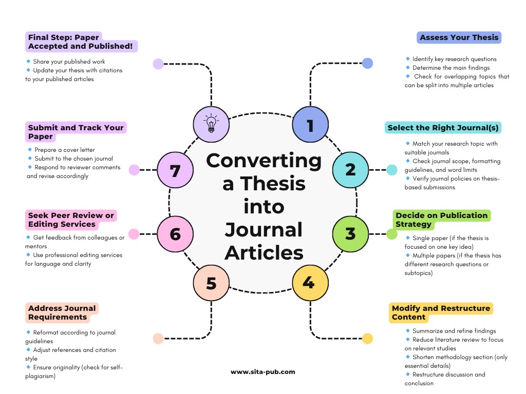 Converting a thesis a into journal articles