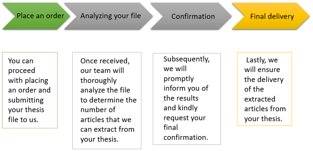 Order process