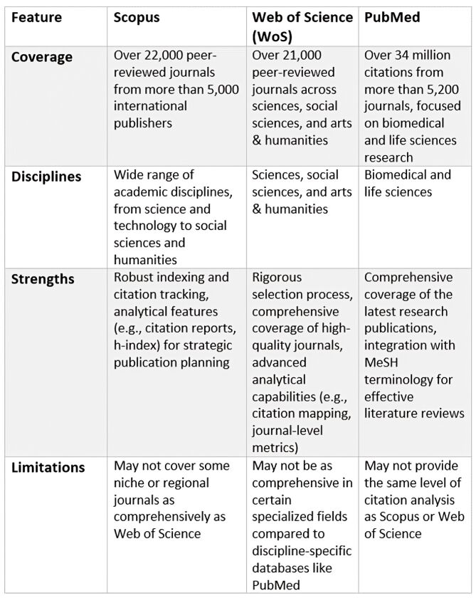 comparing Web of Science, Scopus and PubMed