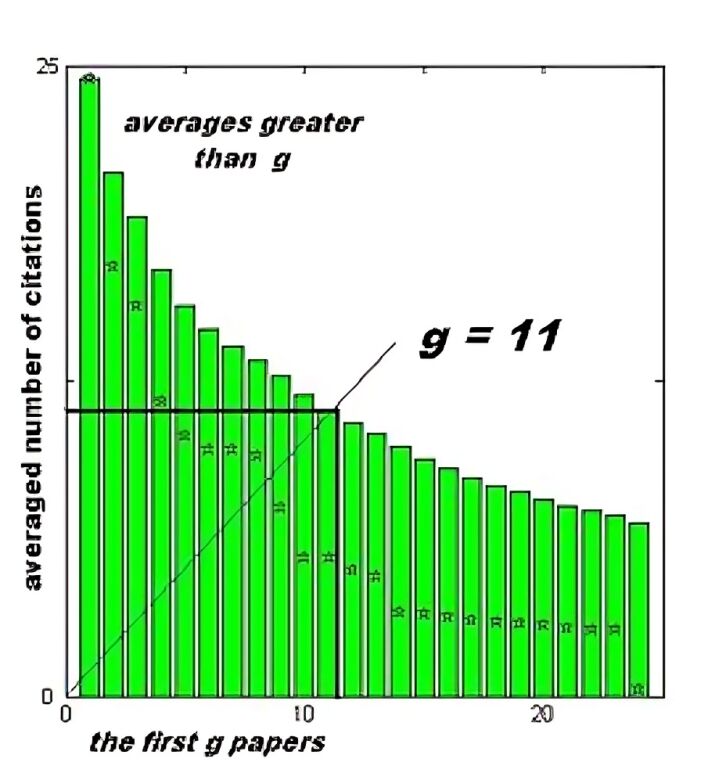 g-index