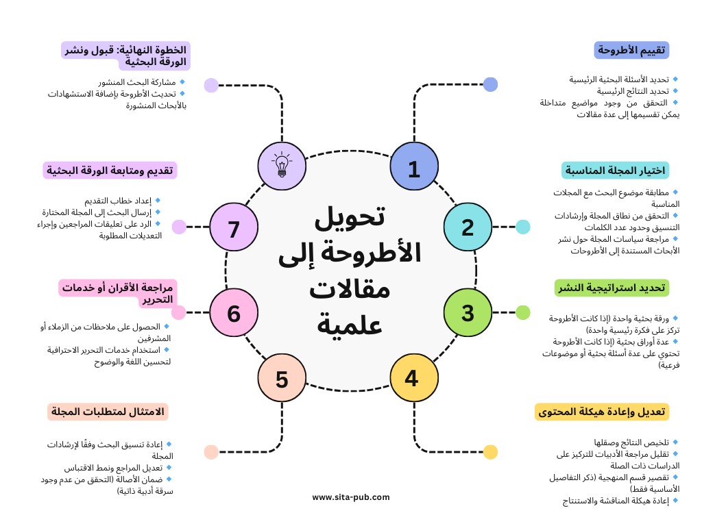 کیفیه تعدیل الأطروحه للنشر فی مجله علمیه