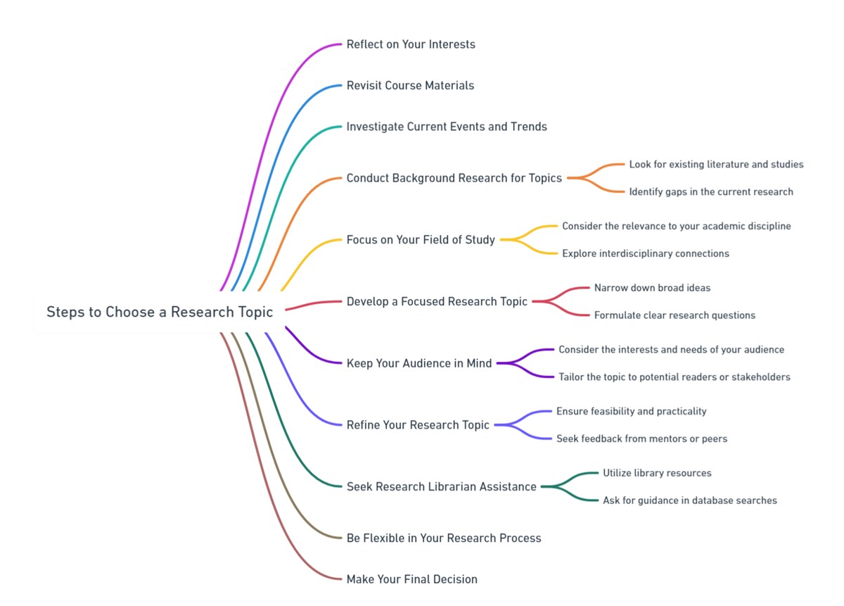 Mind map for how to choose a research topic