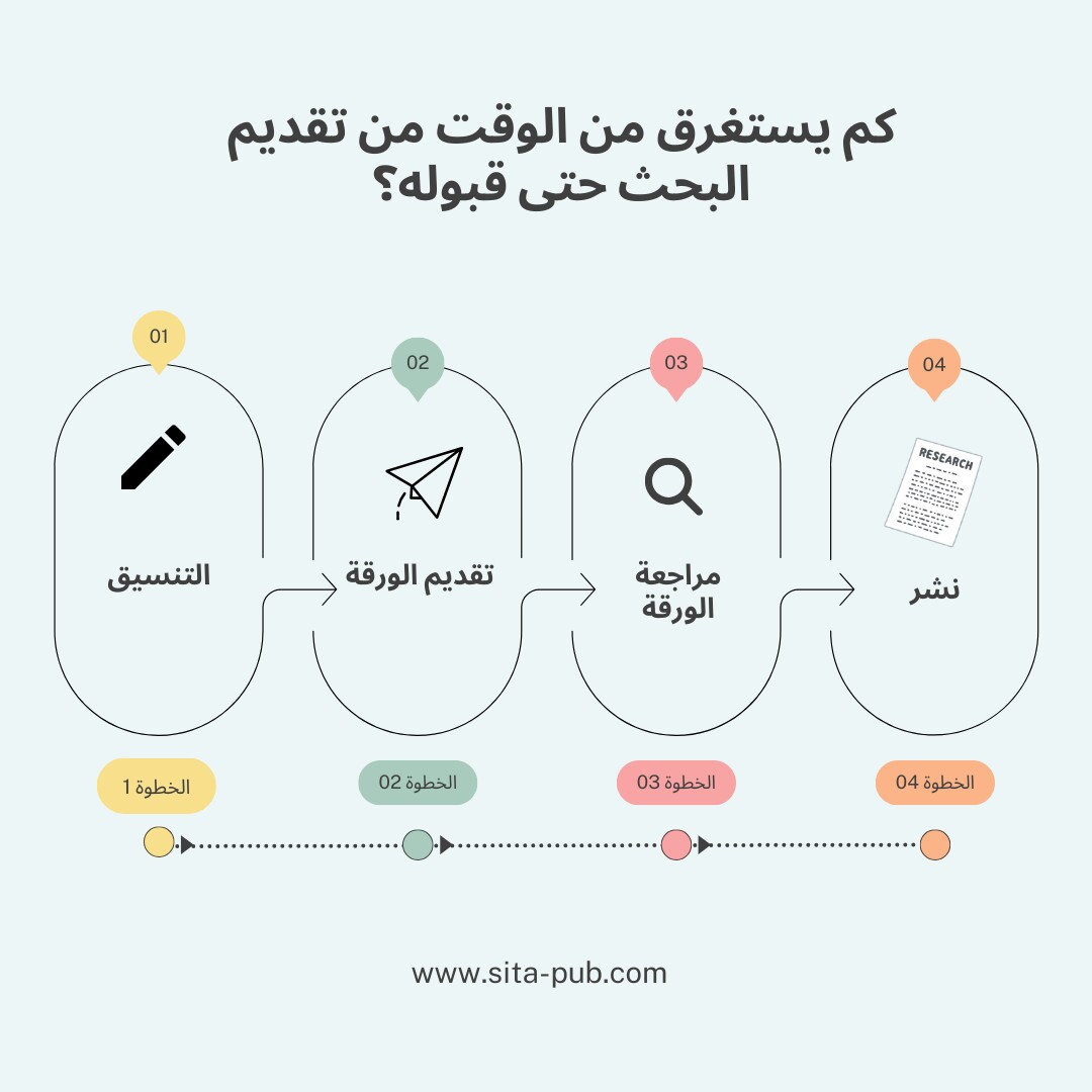 کم یستغرق من الوقت من تقدیم البحث إلى قبوله؟