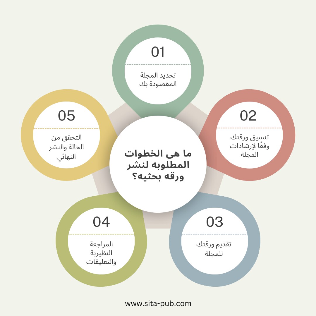 ما هی الخطوات المطلوبه لنشر ورقه بحثیه؟